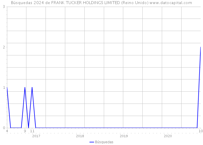 Búsquedas 2024 de FRANK TUCKER HOLDINGS LIMITED (Reino Unido) 
