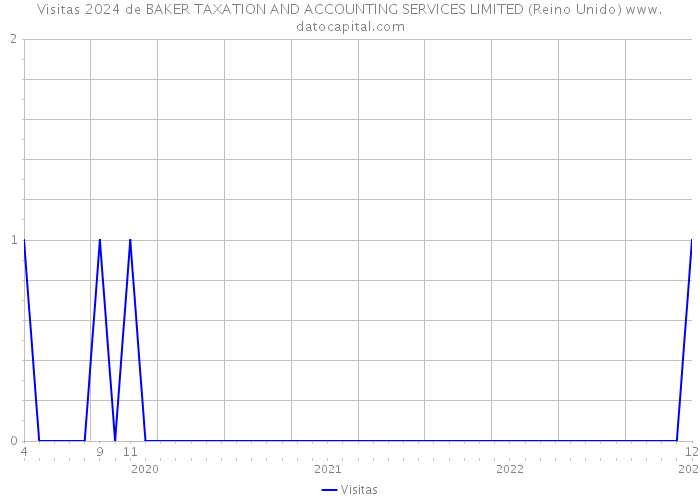 Visitas 2024 de BAKER TAXATION AND ACCOUNTING SERVICES LIMITED (Reino Unido) 