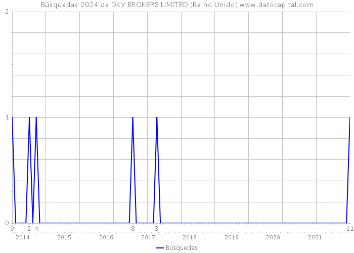 Búsquedas 2024 de DKV BROKERS LIMITED (Reino Unido) 