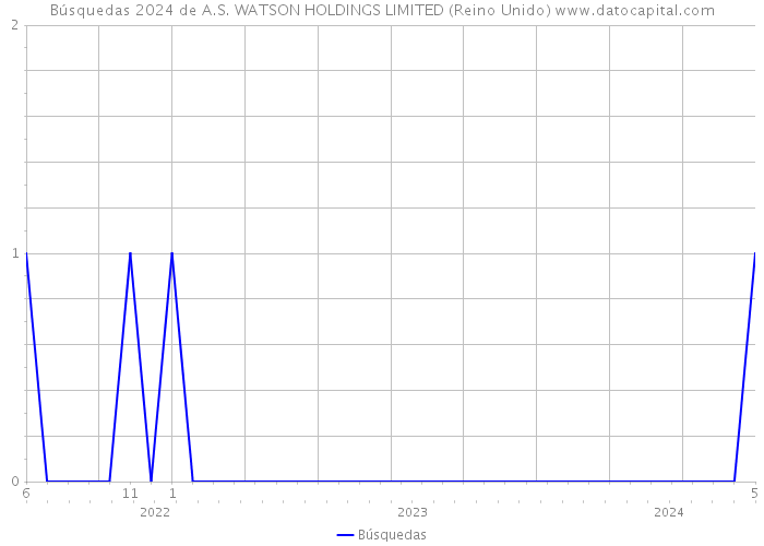 Búsquedas 2024 de A.S. WATSON HOLDINGS LIMITED (Reino Unido) 