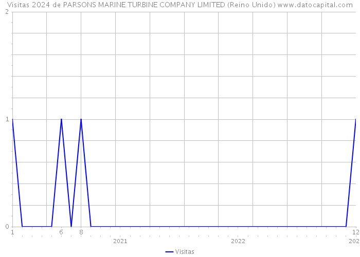 Visitas 2024 de PARSONS MARINE TURBINE COMPANY LIMITED (Reino Unido) 