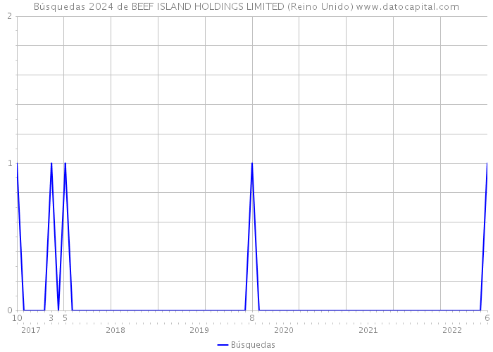 Búsquedas 2024 de BEEF ISLAND HOLDINGS LIMITED (Reino Unido) 