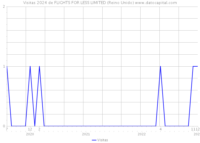 Visitas 2024 de FLIGHTS FOR LESS LIMITED (Reino Unido) 