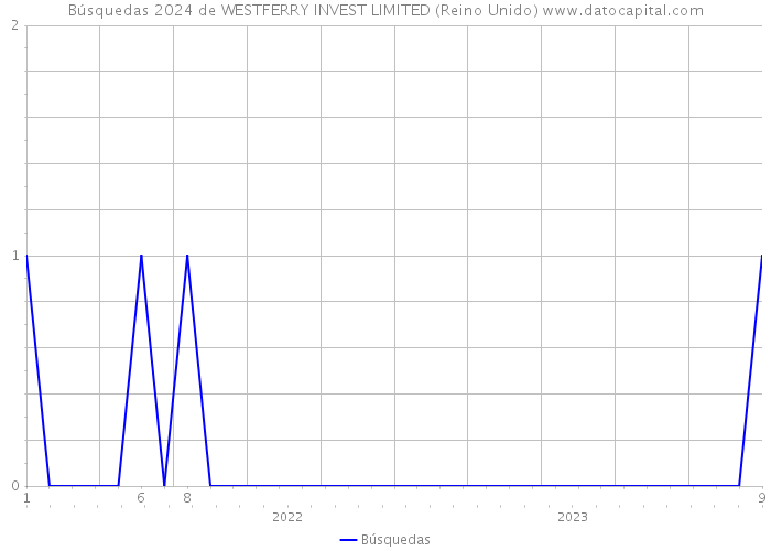 Búsquedas 2024 de WESTFERRY INVEST LIMITED (Reino Unido) 