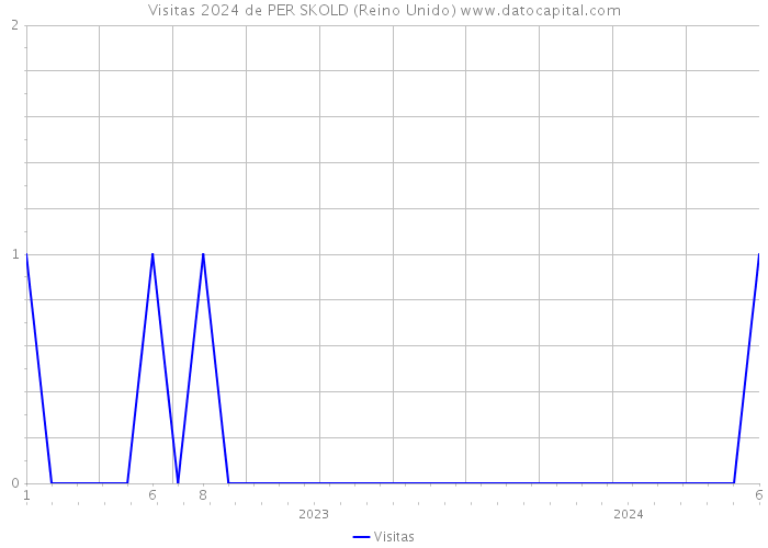 Visitas 2024 de PER SKOLD (Reino Unido) 