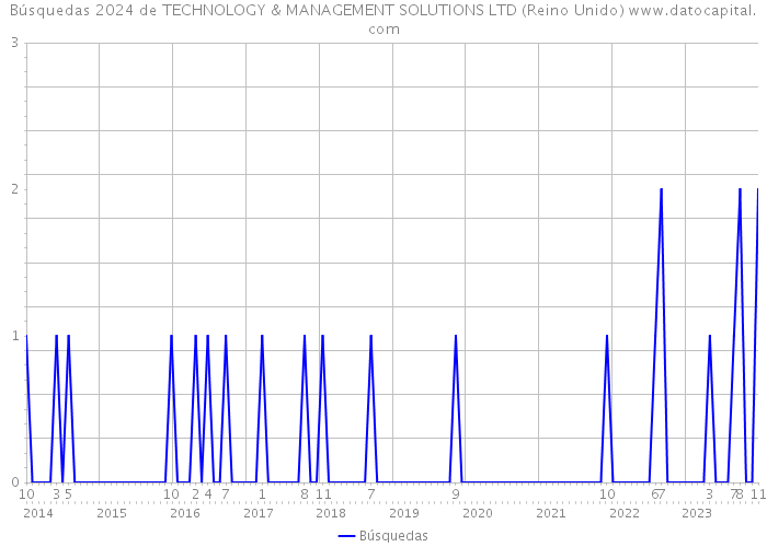 Búsquedas 2024 de TECHNOLOGY & MANAGEMENT SOLUTIONS LTD (Reino Unido) 