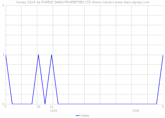 Visitas 2024 de PURPLE SWAN PROPERTIES LTD (Reino Unido) 