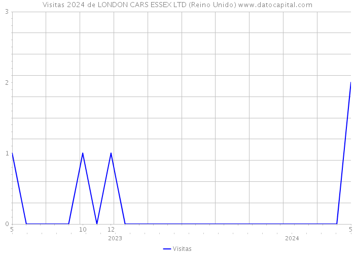 Visitas 2024 de LONDON CARS ESSEX LTD (Reino Unido) 