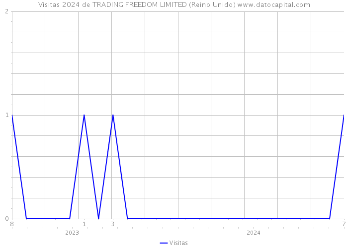 Visitas 2024 de TRADING FREEDOM LIMITED (Reino Unido) 