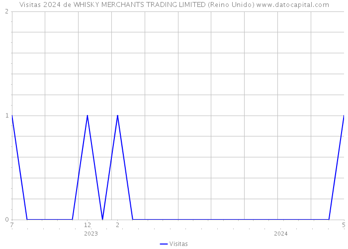 Visitas 2024 de WHISKY MERCHANTS TRADING LIMITED (Reino Unido) 