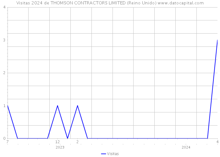 Visitas 2024 de THOMSON CONTRACTORS LIMITED (Reino Unido) 