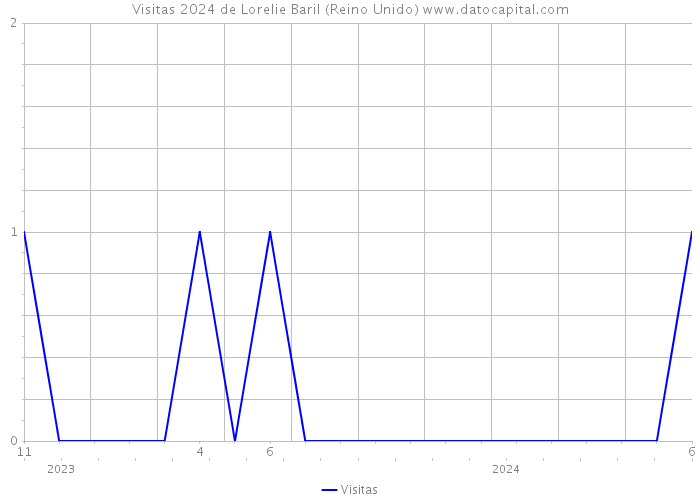 Visitas 2024 de Lorelie Baril (Reino Unido) 