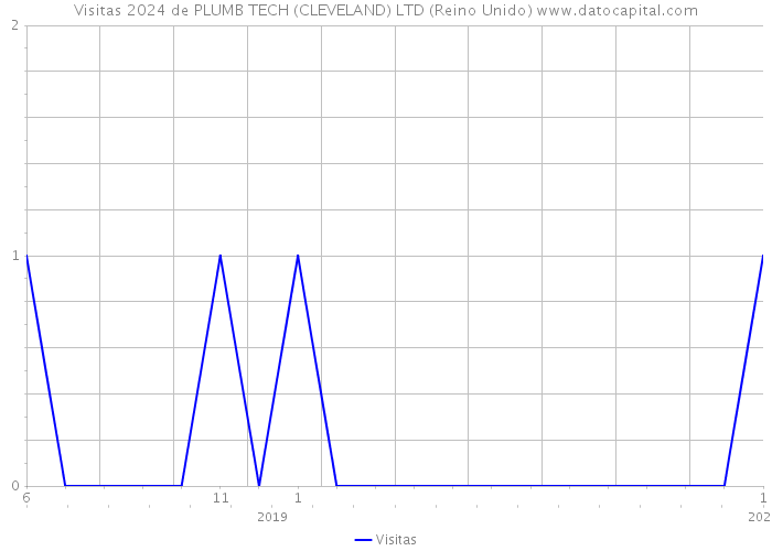 Visitas 2024 de PLUMB TECH (CLEVELAND) LTD (Reino Unido) 