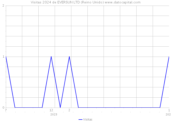 Visitas 2024 de EVERSUN LTD (Reino Unido) 