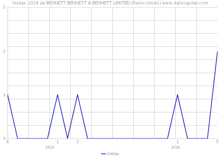 Visitas 2024 de BENNETT BENNETT & BENNETT LIMITED (Reino Unido) 