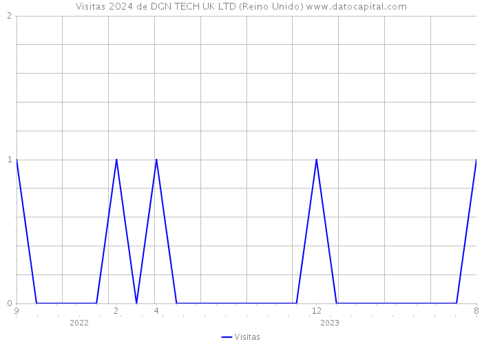 Visitas 2024 de DGN TECH UK LTD (Reino Unido) 