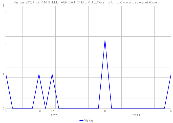 Visitas 2024 de R M STEEL FABRICATIONS LIMITED (Reino Unido) 