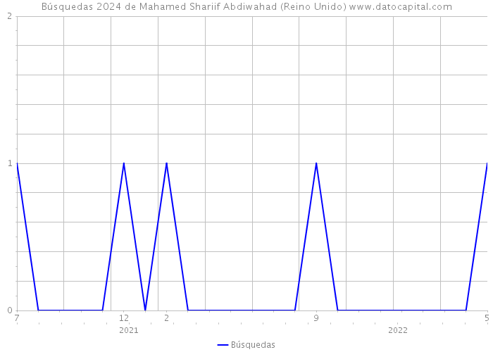 Búsquedas 2024 de Mahamed Shariif Abdiwahad (Reino Unido) 