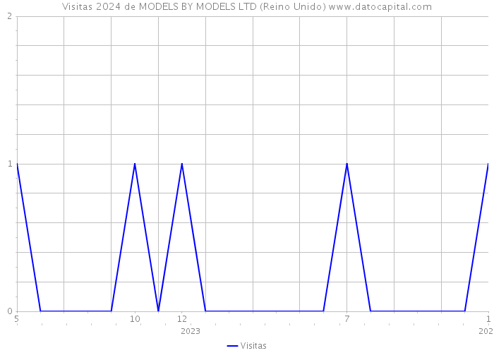 Visitas 2024 de MODELS BY MODELS LTD (Reino Unido) 