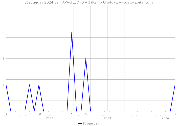 Búsquedas 2024 de HAPAG LLOYD AG (Reino Unido) 
