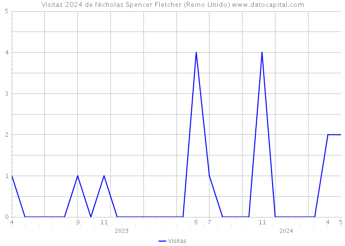 Visitas 2024 de Nicholas Spencer Fletcher (Reino Unido) 