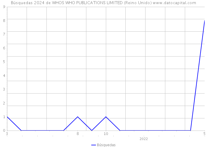 Búsquedas 2024 de WHOS WHO PUBLICATIONS LIMITED (Reino Unido) 