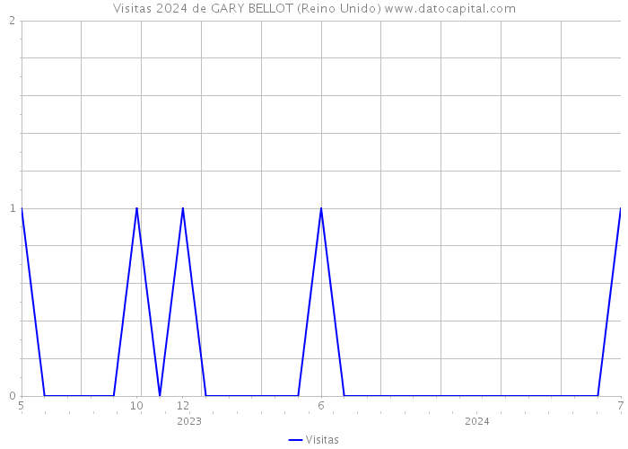 Visitas 2024 de GARY BELLOT (Reino Unido) 