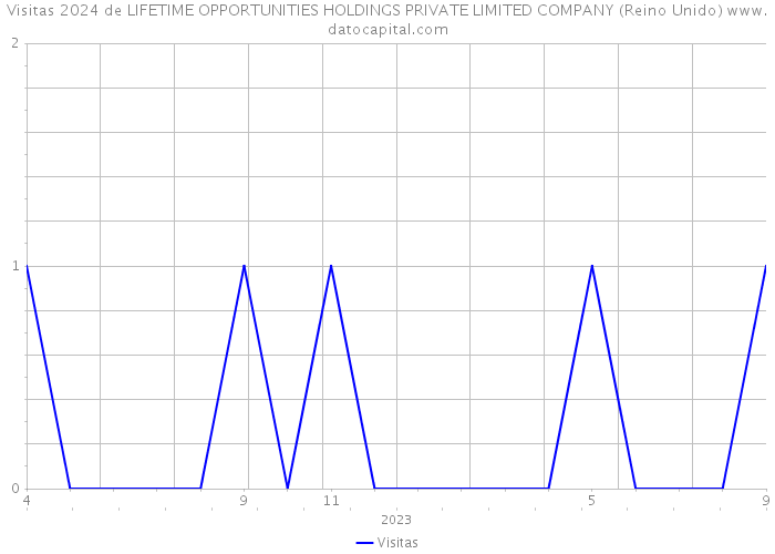 Visitas 2024 de LIFETIME OPPORTUNITIES HOLDINGS PRIVATE LIMITED COMPANY (Reino Unido) 