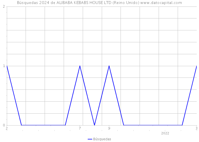 Búsquedas 2024 de ALIBABA KEBABS HOUSE LTD (Reino Unido) 