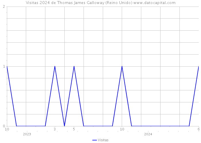 Visitas 2024 de Thomas James Galloway (Reino Unido) 