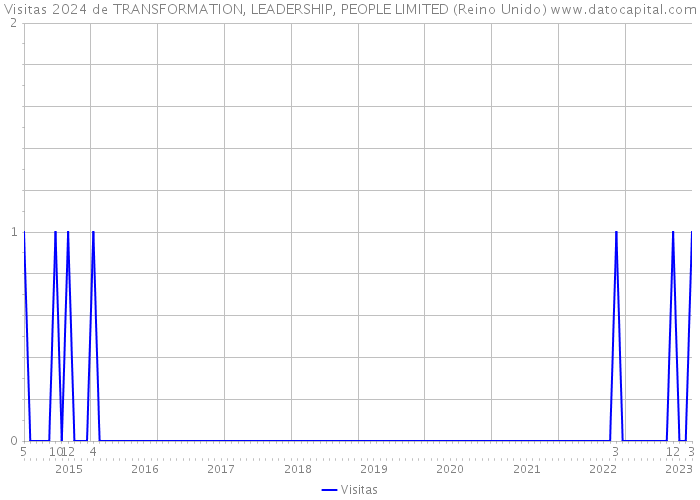 Visitas 2024 de TRANSFORMATION, LEADERSHIP, PEOPLE LIMITED (Reino Unido) 