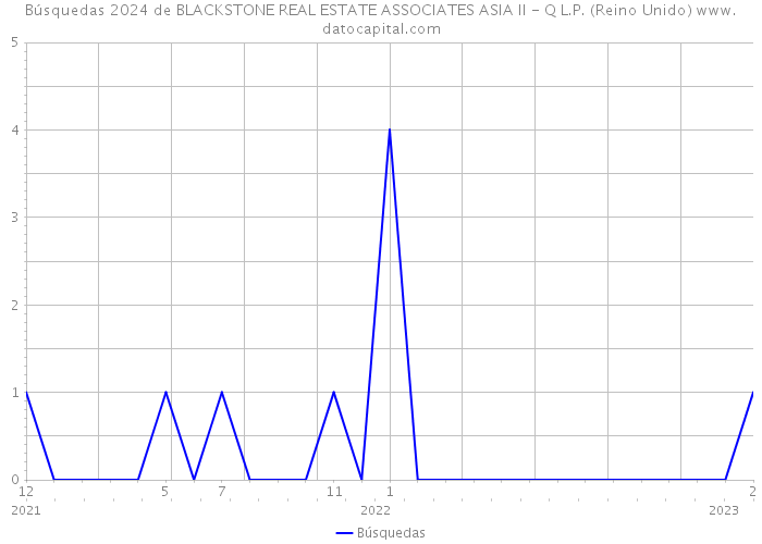 Búsquedas 2024 de BLACKSTONE REAL ESTATE ASSOCIATES ASIA II - Q L.P. (Reino Unido) 