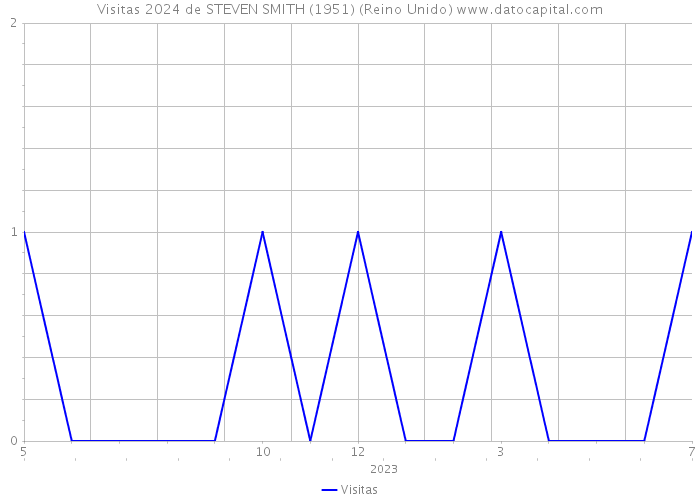 Visitas 2024 de STEVEN SMITH (1951) (Reino Unido) 