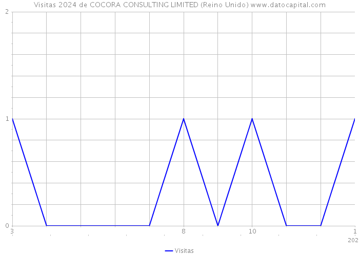 Visitas 2024 de COCORA CONSULTING LIMITED (Reino Unido) 