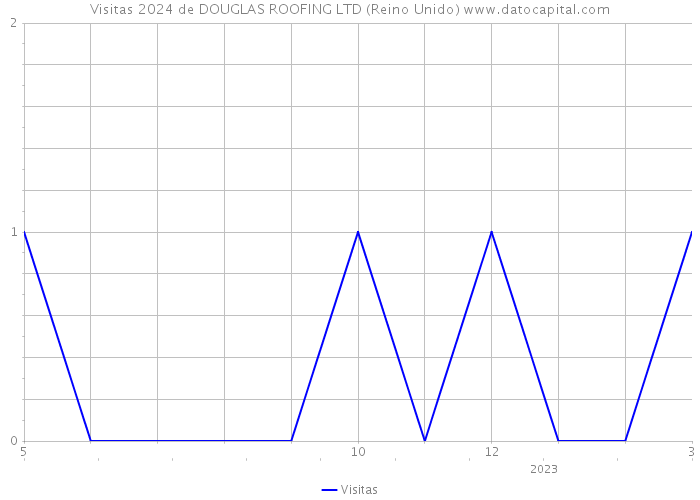 Visitas 2024 de DOUGLAS ROOFING LTD (Reino Unido) 