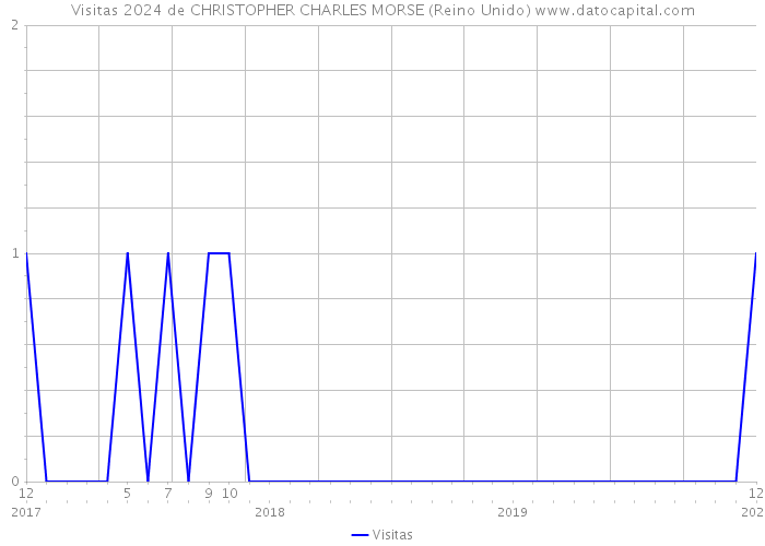 Visitas 2024 de CHRISTOPHER CHARLES MORSE (Reino Unido) 