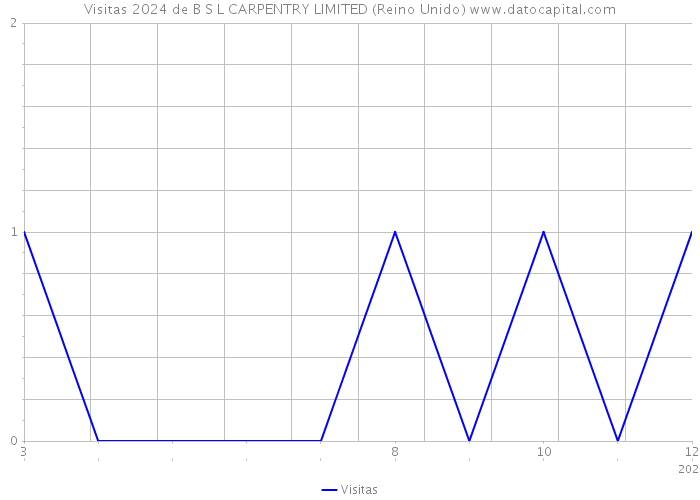 Visitas 2024 de B S L CARPENTRY LIMITED (Reino Unido) 