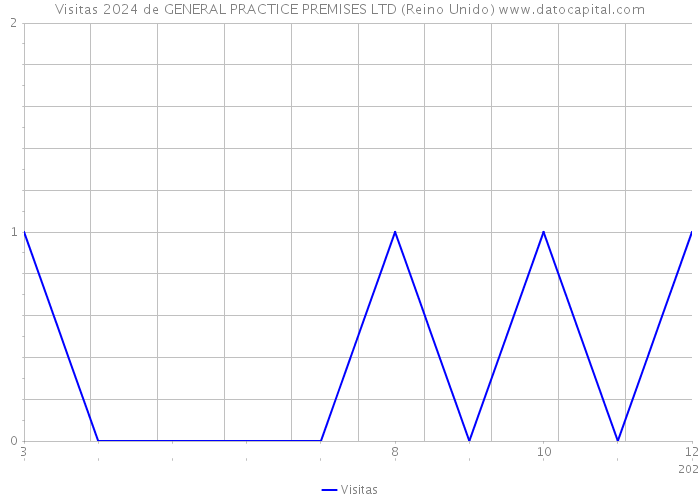 Visitas 2024 de GENERAL PRACTICE PREMISES LTD (Reino Unido) 