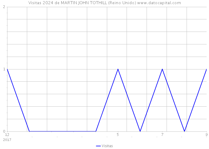 Visitas 2024 de MARTIN JOHN TOTHILL (Reino Unido) 