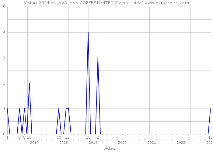Visitas 2024 de JAVA JAVA COFFEE LIMITED (Reino Unido) 