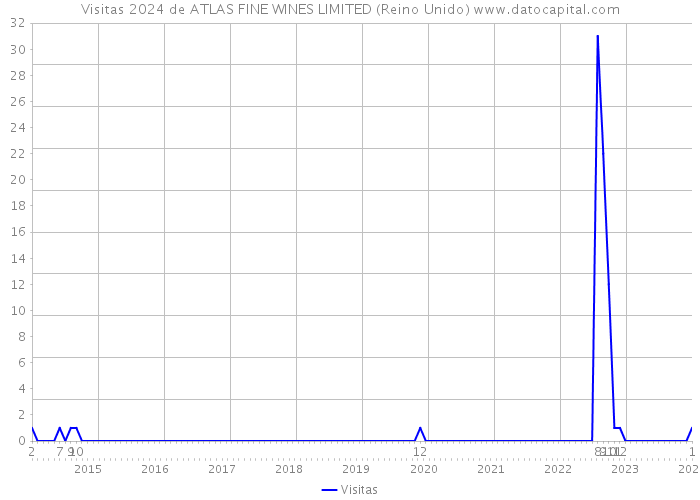 Visitas 2024 de ATLAS FINE WINES LIMITED (Reino Unido) 