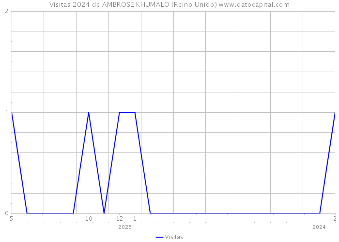 Visitas 2024 de AMBROSE KHUMALO (Reino Unido) 