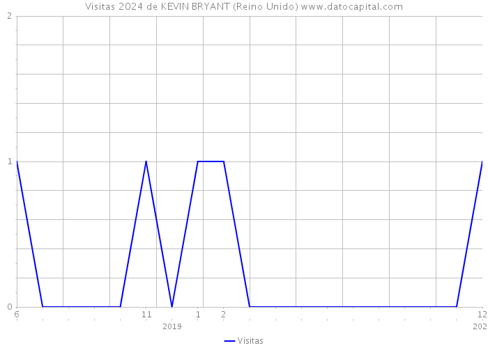 Visitas 2024 de KEVIN BRYANT (Reino Unido) 