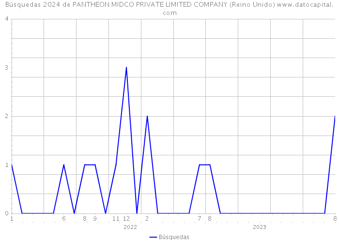 Búsquedas 2024 de PANTHEON MIDCO PRIVATE LIMITED COMPANY (Reino Unido) 
