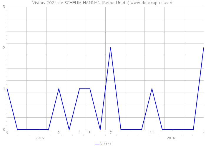 Visitas 2024 de SCHELIM HANNAN (Reino Unido) 