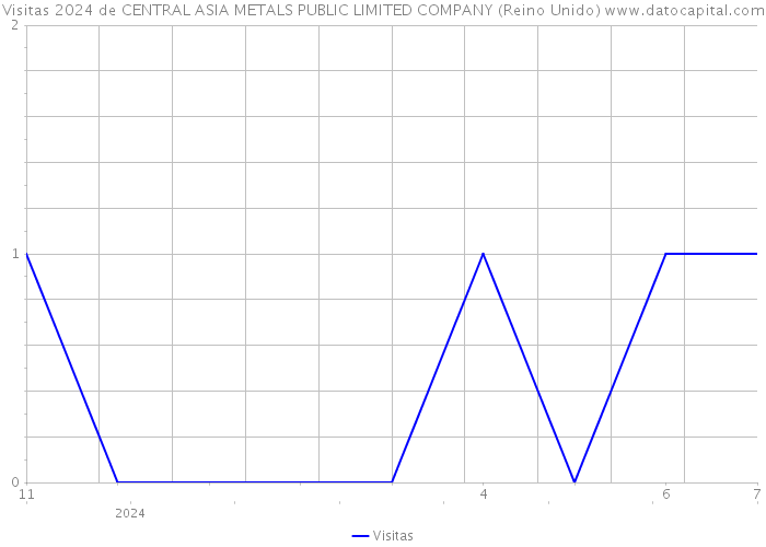 Visitas 2024 de CENTRAL ASIA METALS PUBLIC LIMITED COMPANY (Reino Unido) 