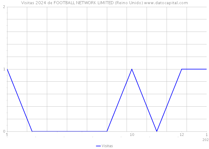 Visitas 2024 de FOOTBALL NETWORK LIMITED (Reino Unido) 