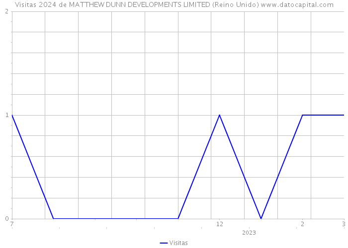 Visitas 2024 de MATTHEW DUNN DEVELOPMENTS LIMITED (Reino Unido) 