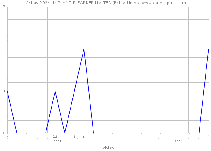 Visitas 2024 de P. AND B. BARKER LIMITED (Reino Unido) 