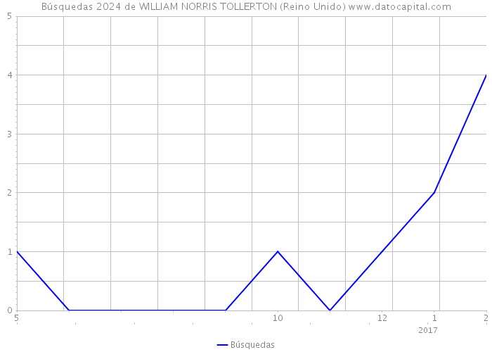 Búsquedas 2024 de WILLIAM NORRIS TOLLERTON (Reino Unido) 